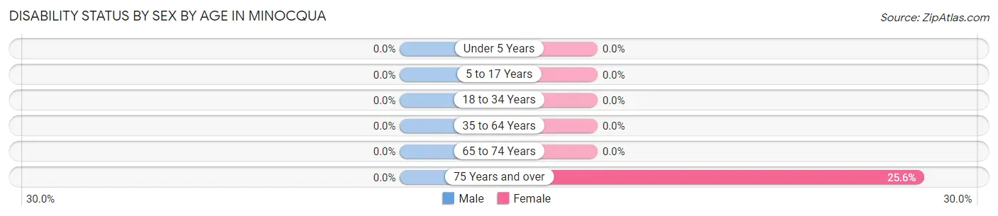 Disability Status by Sex by Age in Minocqua