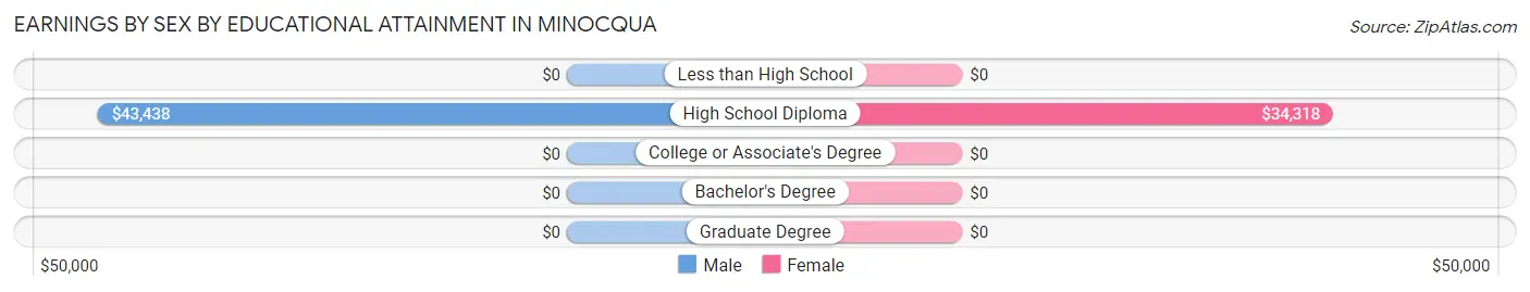 Earnings by Sex by Educational Attainment in Minocqua