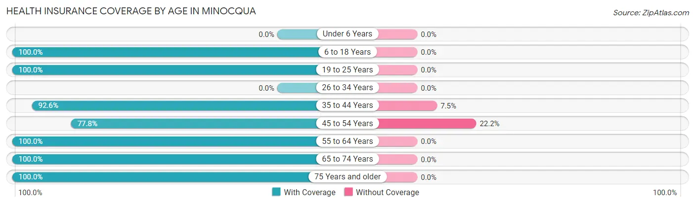Health Insurance Coverage by Age in Minocqua