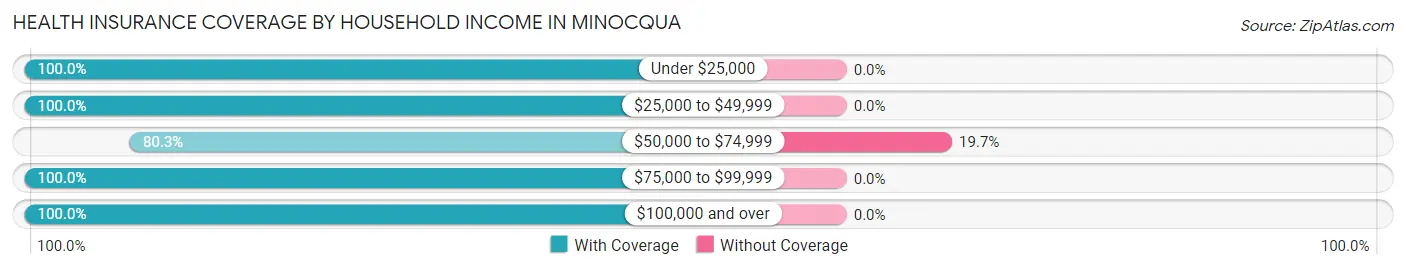 Health Insurance Coverage by Household Income in Minocqua