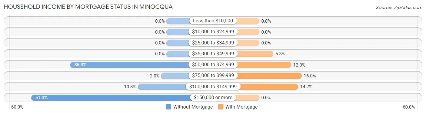 Household Income by Mortgage Status in Minocqua
