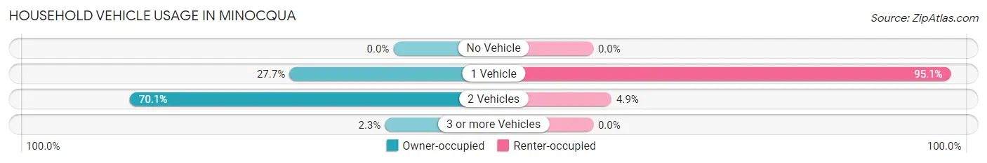 Household Vehicle Usage in Minocqua