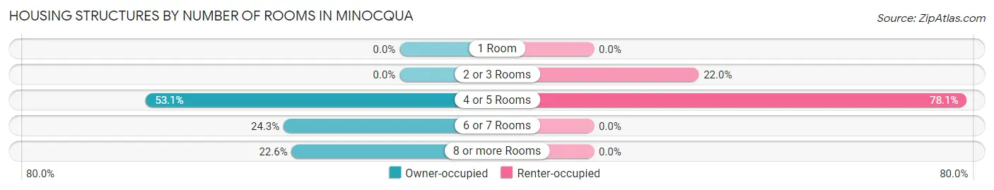 Housing Structures by Number of Rooms in Minocqua