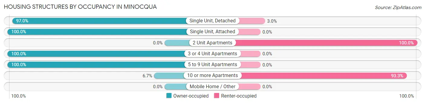Housing Structures by Occupancy in Minocqua