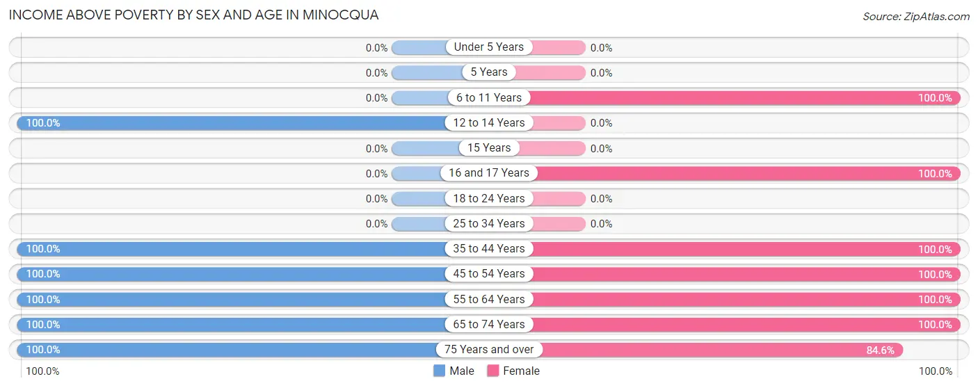 Income Above Poverty by Sex and Age in Minocqua