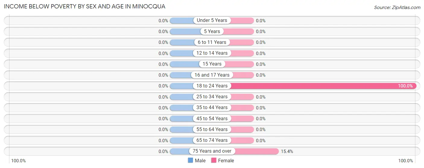 Income Below Poverty by Sex and Age in Minocqua