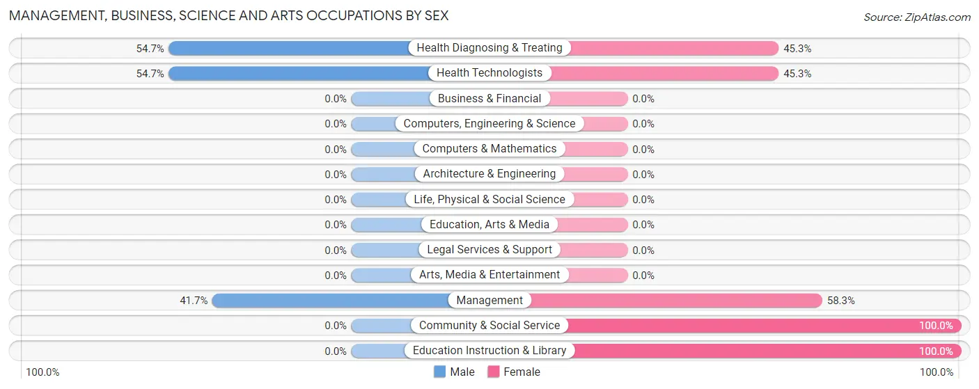Management, Business, Science and Arts Occupations by Sex in Minocqua