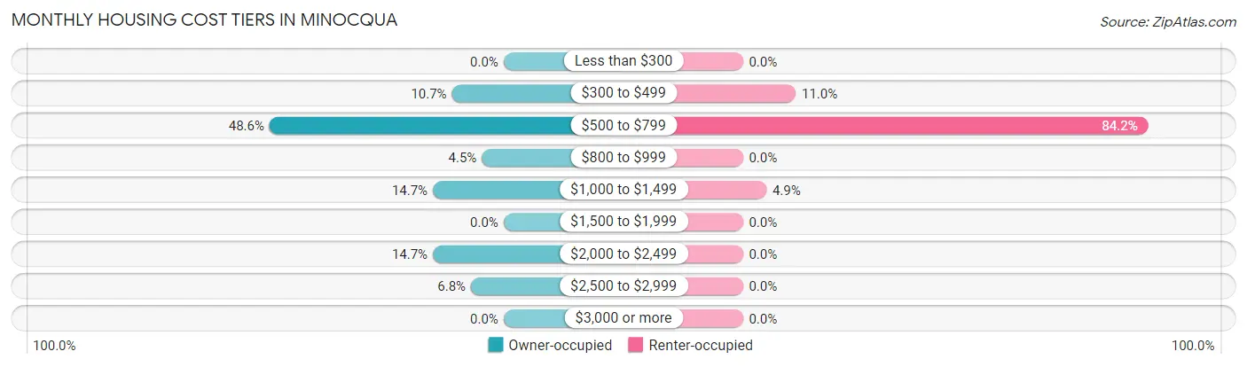 Monthly Housing Cost Tiers in Minocqua