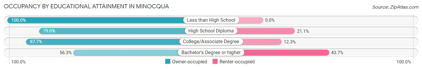 Occupancy by Educational Attainment in Minocqua