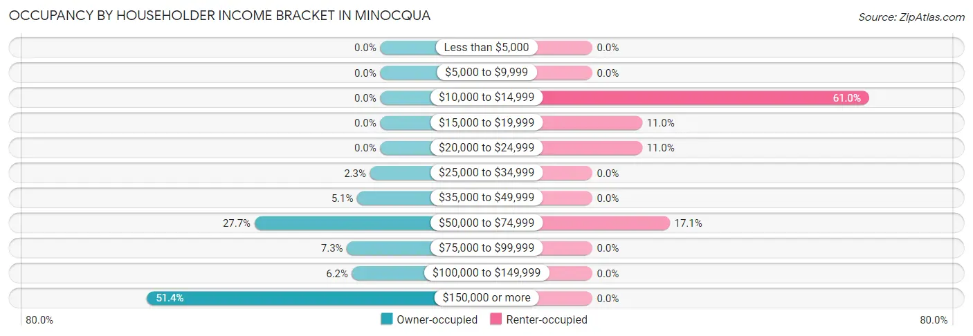 Occupancy by Householder Income Bracket in Minocqua
