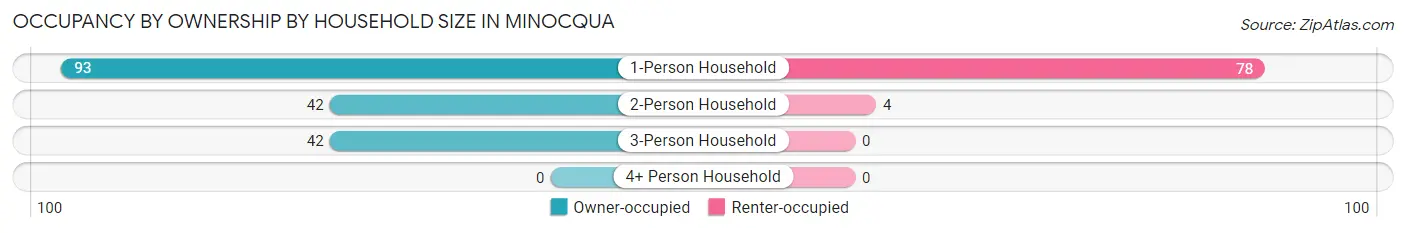 Occupancy by Ownership by Household Size in Minocqua