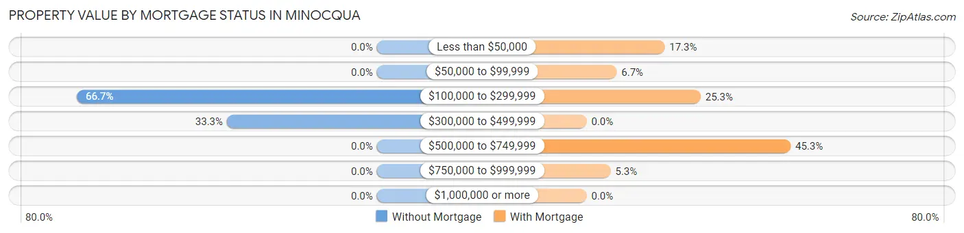 Property Value by Mortgage Status in Minocqua
