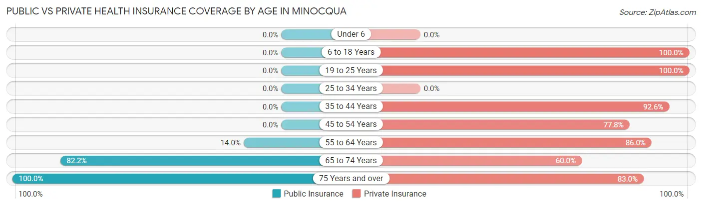 Public vs Private Health Insurance Coverage by Age in Minocqua