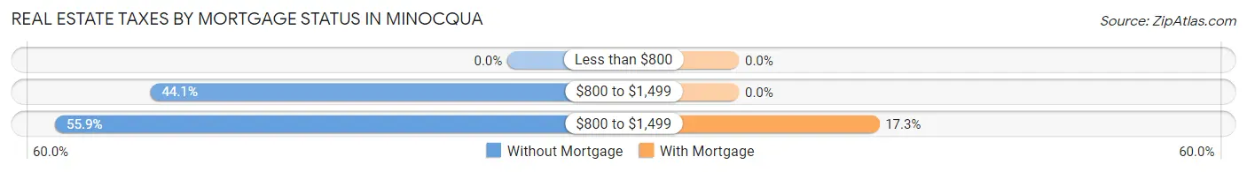 Real Estate Taxes by Mortgage Status in Minocqua