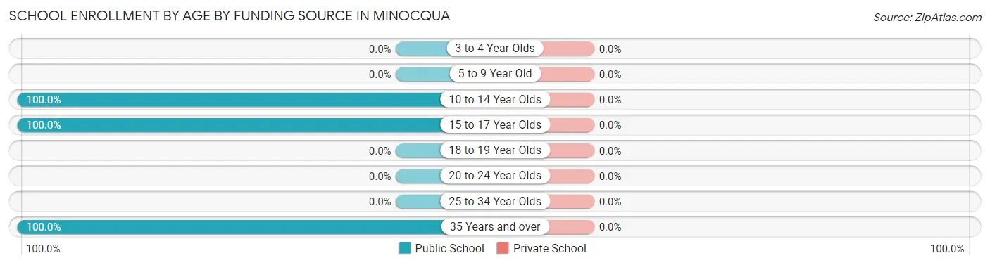 School Enrollment by Age by Funding Source in Minocqua