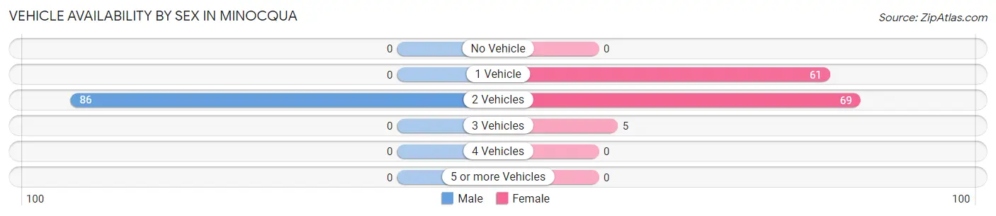 Vehicle Availability by Sex in Minocqua