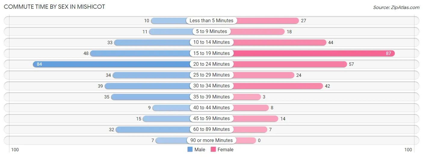 Commute Time by Sex in Mishicot