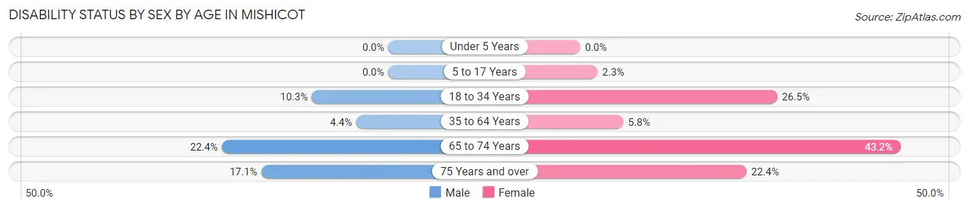 Disability Status by Sex by Age in Mishicot