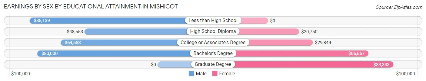 Earnings by Sex by Educational Attainment in Mishicot
