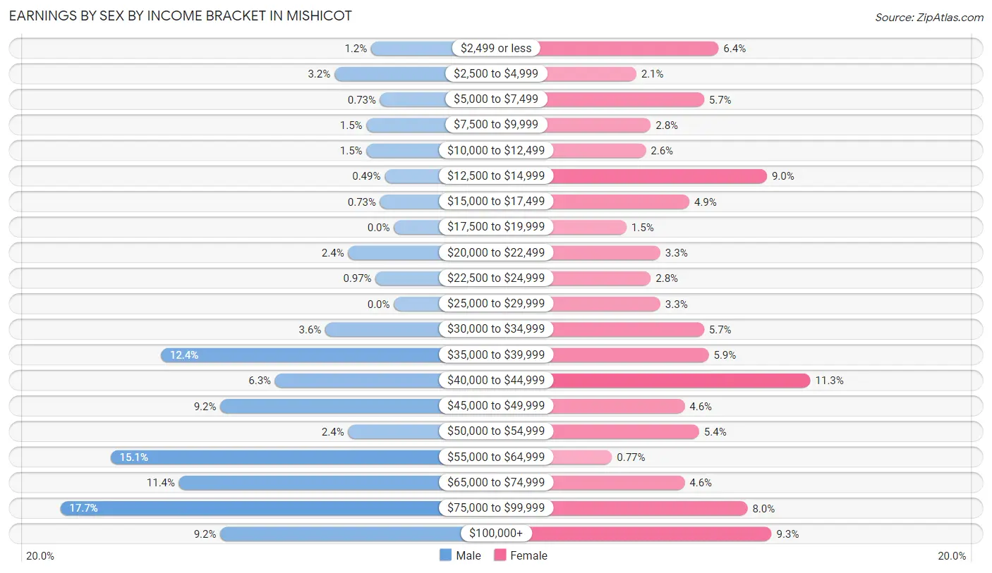 Earnings by Sex by Income Bracket in Mishicot