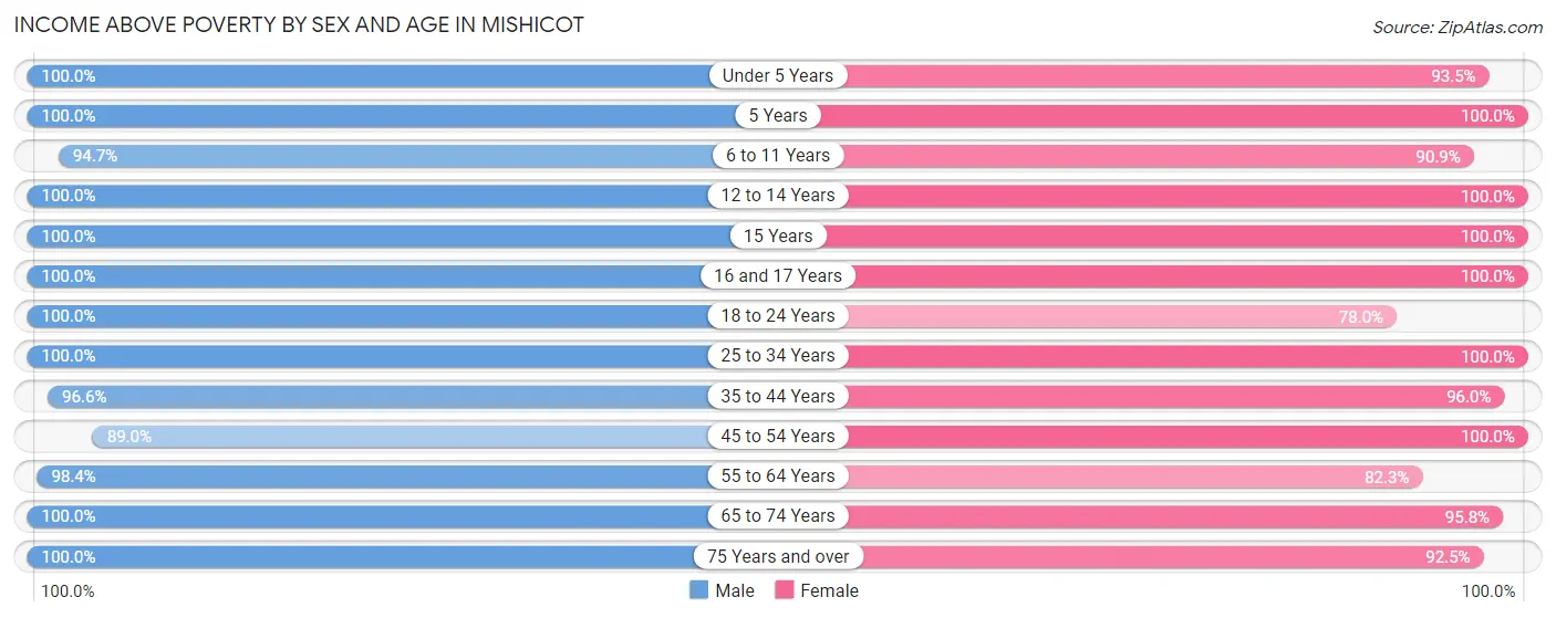 Income Above Poverty by Sex and Age in Mishicot