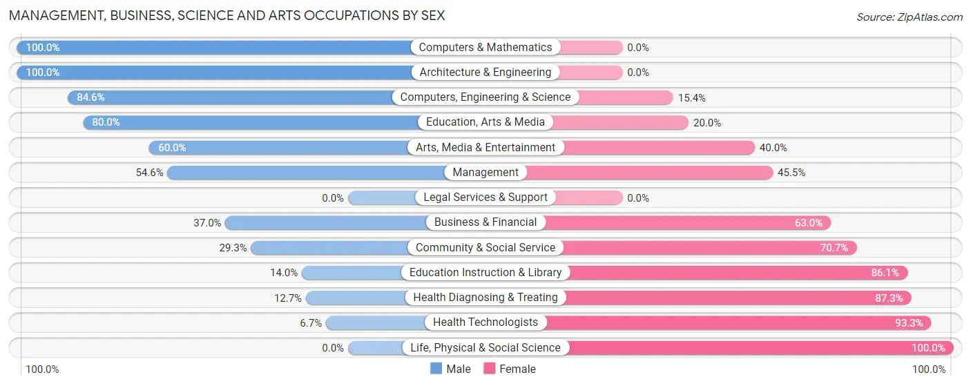 Management, Business, Science and Arts Occupations by Sex in Mishicot