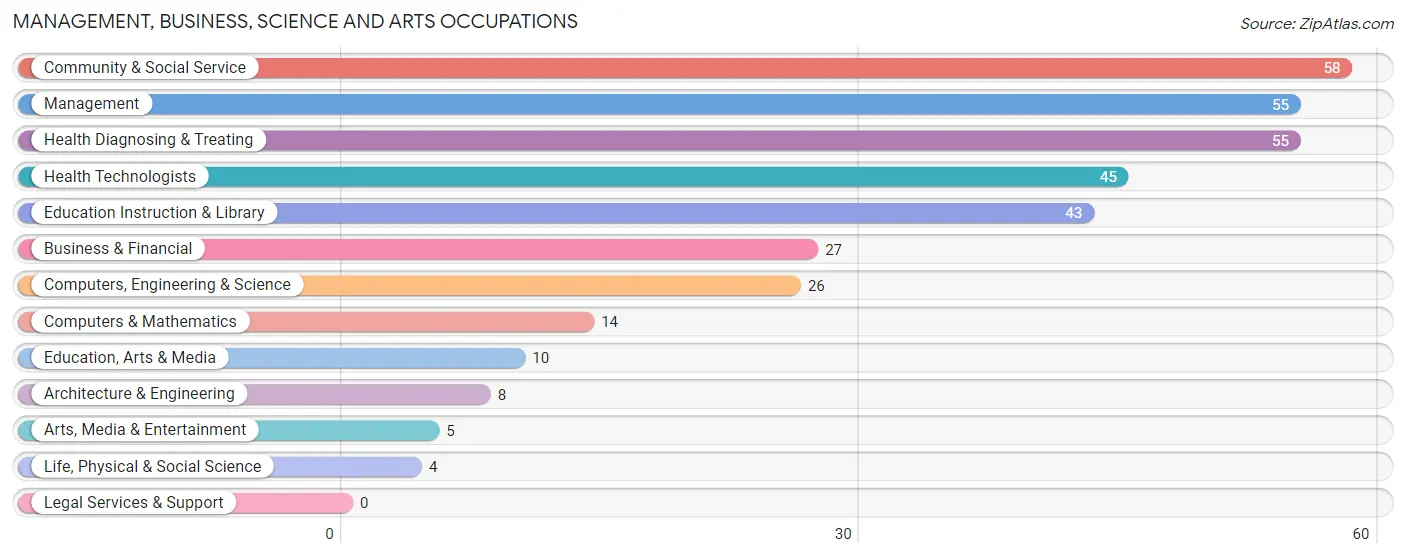 Management, Business, Science and Arts Occupations in Mishicot