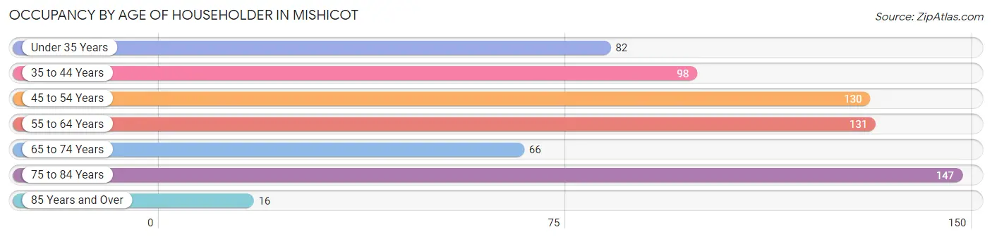 Occupancy by Age of Householder in Mishicot