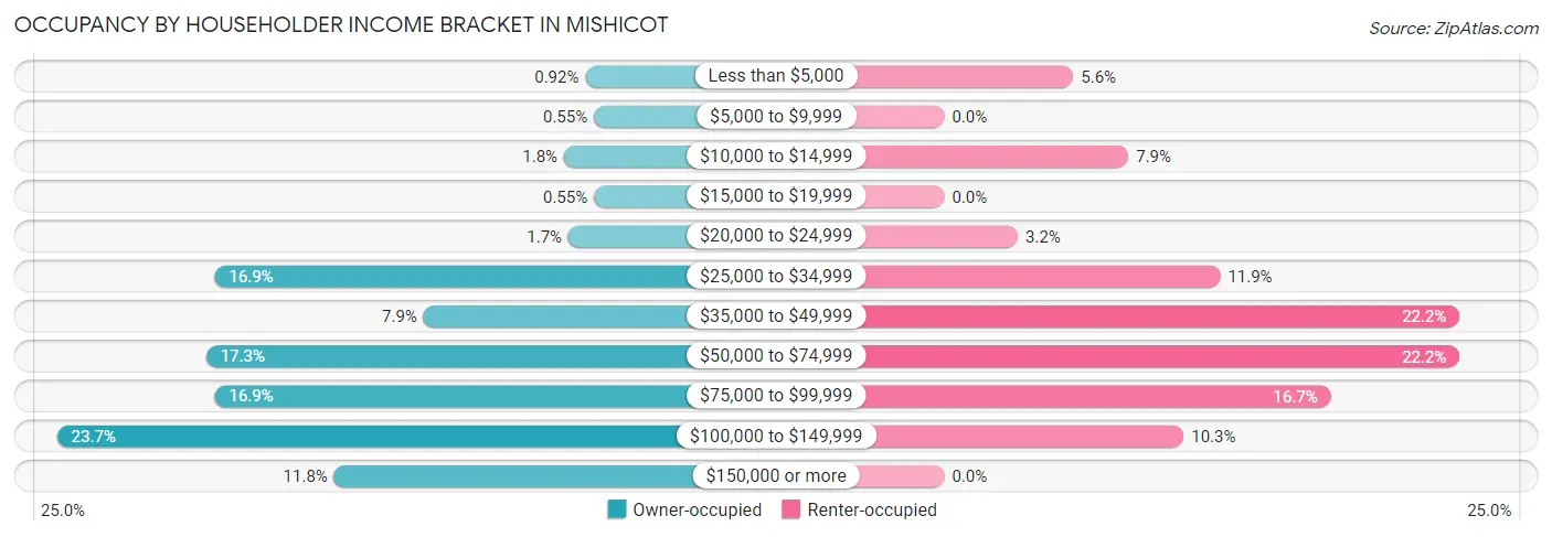 Occupancy by Householder Income Bracket in Mishicot