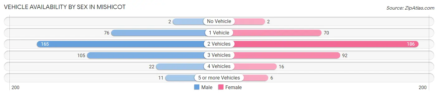 Vehicle Availability by Sex in Mishicot