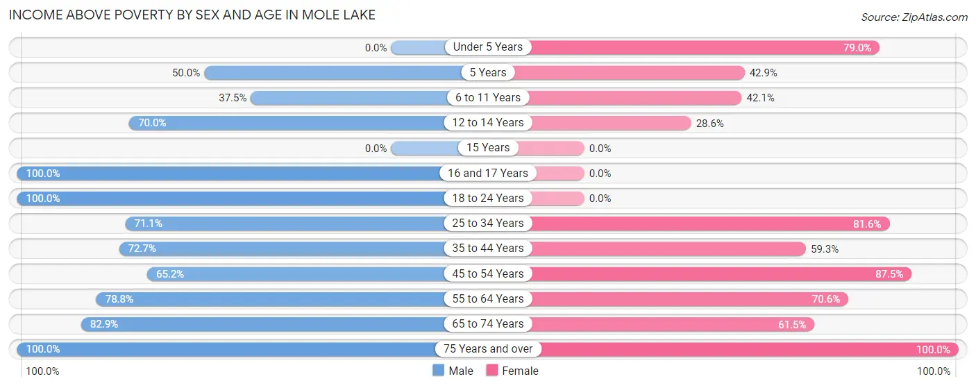Income Above Poverty by Sex and Age in Mole Lake