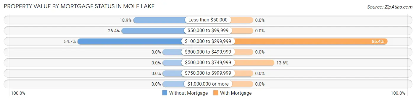Property Value by Mortgage Status in Mole Lake