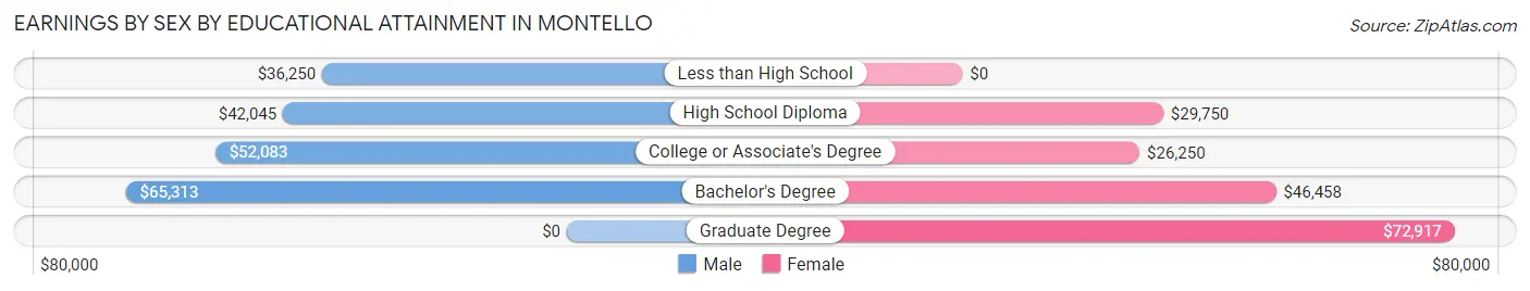 Earnings by Sex by Educational Attainment in Montello
