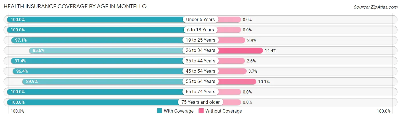Health Insurance Coverage by Age in Montello