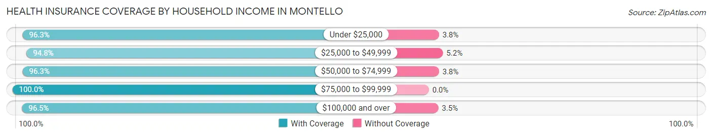 Health Insurance Coverage by Household Income in Montello