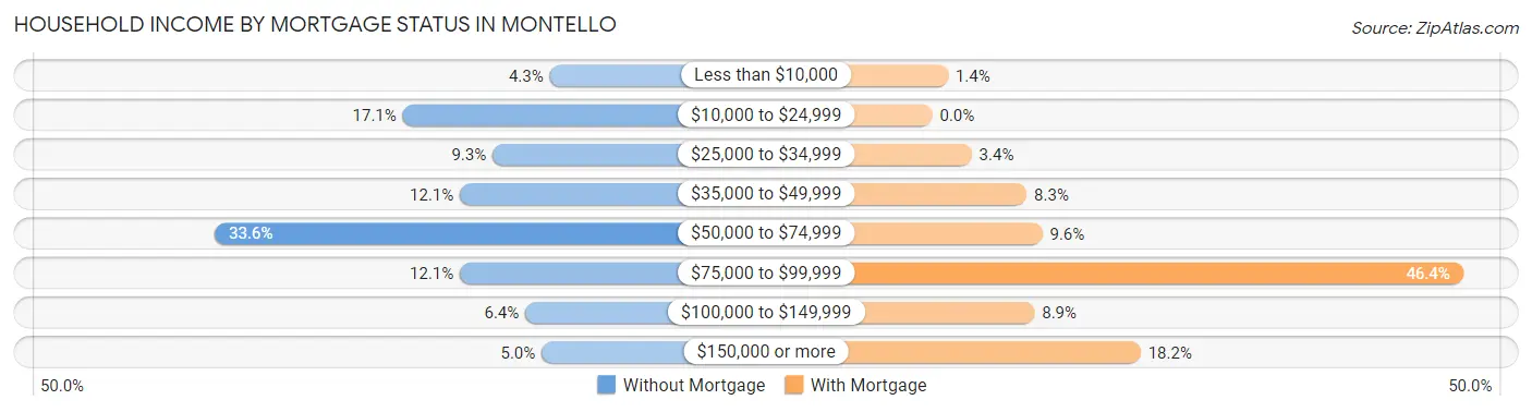 Household Income by Mortgage Status in Montello
