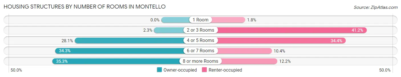 Housing Structures by Number of Rooms in Montello