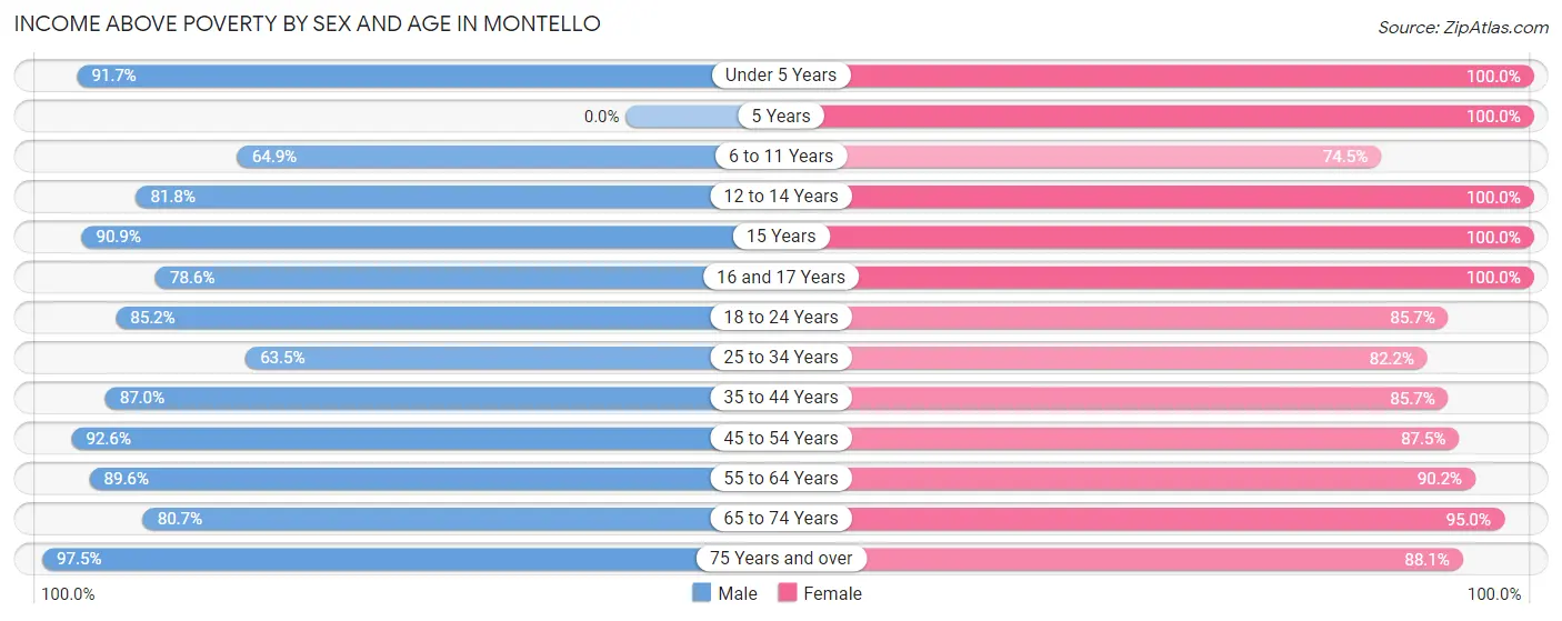 Income Above Poverty by Sex and Age in Montello