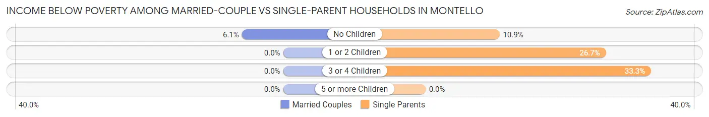 Income Below Poverty Among Married-Couple vs Single-Parent Households in Montello