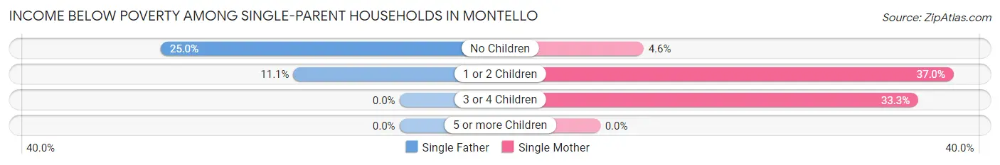 Income Below Poverty Among Single-Parent Households in Montello