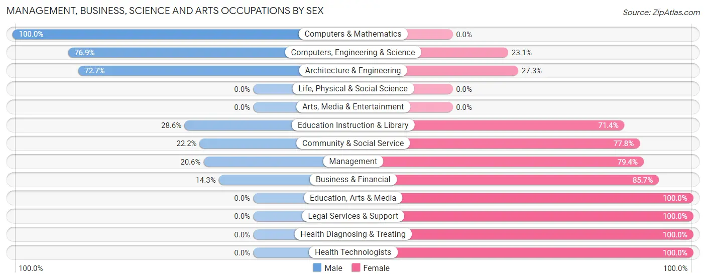 Management, Business, Science and Arts Occupations by Sex in Montello