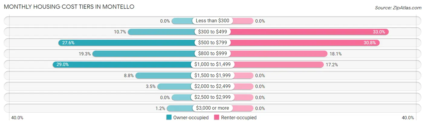 Monthly Housing Cost Tiers in Montello