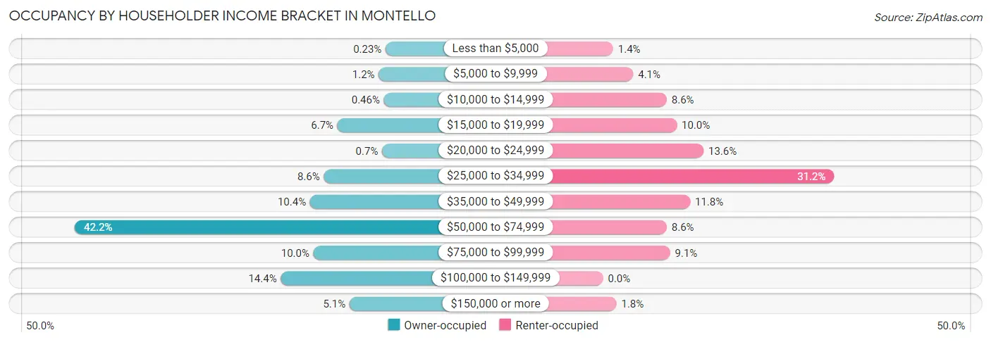 Occupancy by Householder Income Bracket in Montello