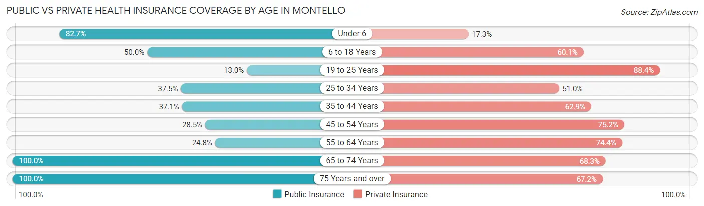 Public vs Private Health Insurance Coverage by Age in Montello