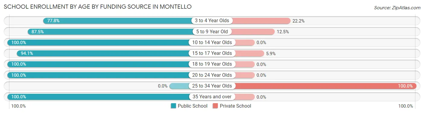 School Enrollment by Age by Funding Source in Montello