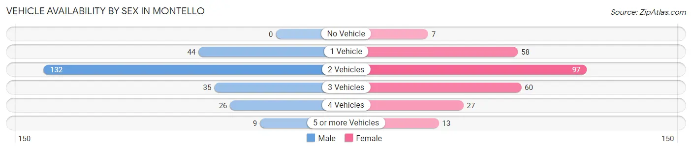 Vehicle Availability by Sex in Montello