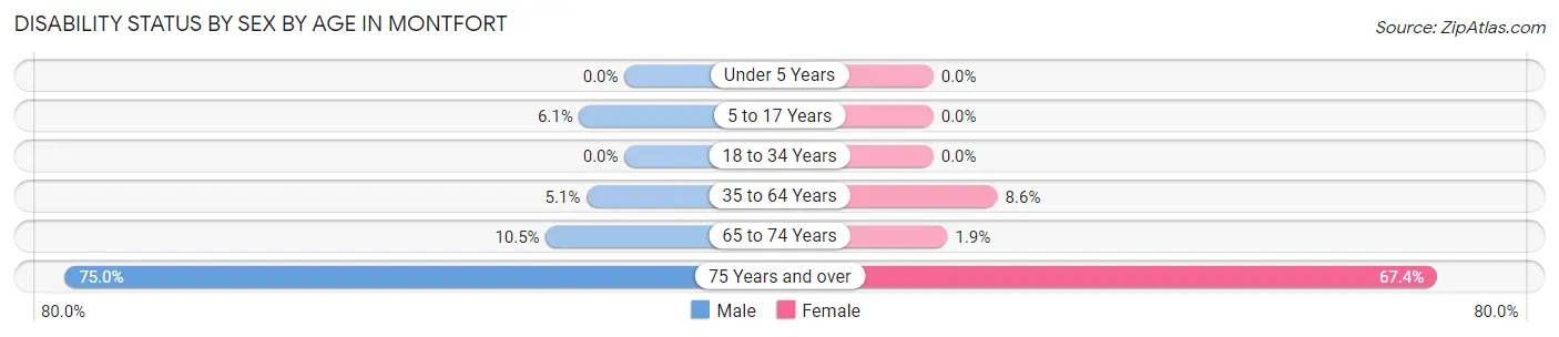 Disability Status by Sex by Age in Montfort