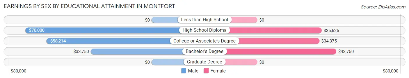 Earnings by Sex by Educational Attainment in Montfort