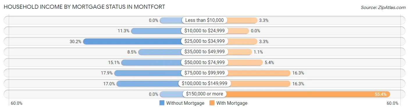 Household Income by Mortgage Status in Montfort