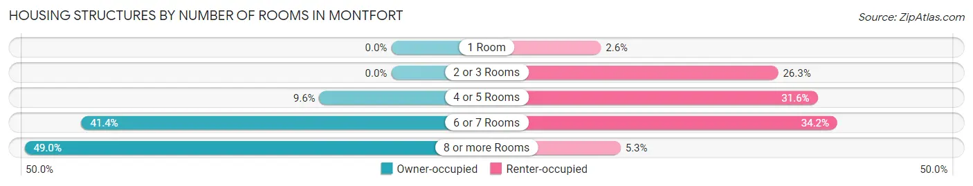 Housing Structures by Number of Rooms in Montfort